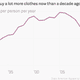 clothing consumption, clothing purchases per year, american, us, shopping, consumerism